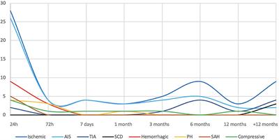 Timing and Spectrum of Neurological Complications After Flow Diverter Implantation for Intracranial Aneurysms